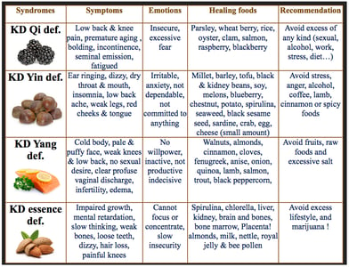 Diet-Traditional-Chinese-Medicine