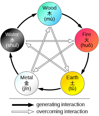 Five Elements or Wu Xing 
