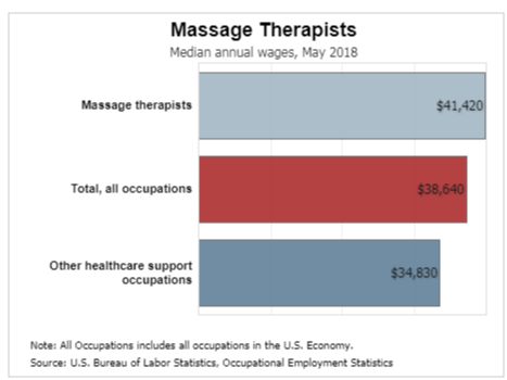 massage-therapy-median-annual-wages
